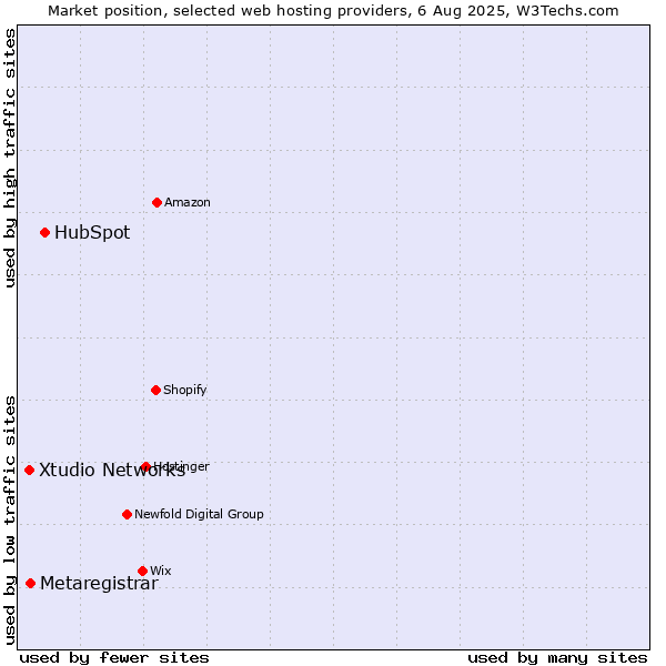 Market position of HubSpot vs. Metaregistrar vs. Xtudio Networks