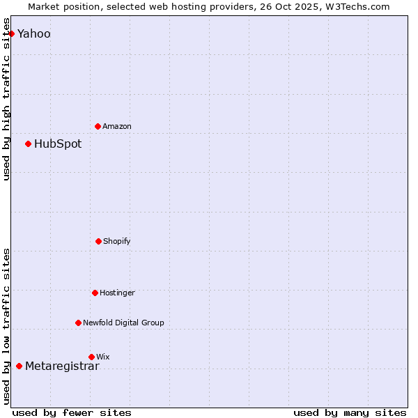 Market position of HubSpot vs. Metaregistrar vs. Yahoo