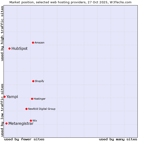 Market position of HubSpot vs. Metaregistrar vs. Yampi