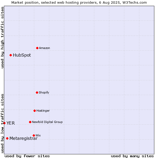 Market position of HubSpot vs. Metaregistrar vs. YER