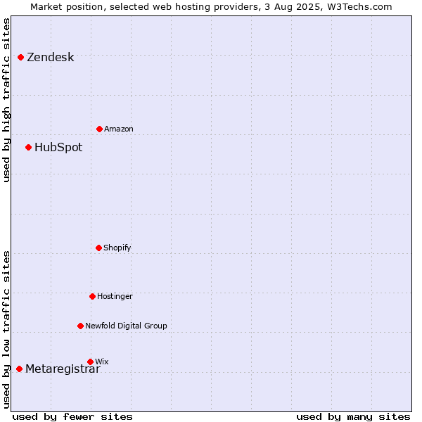Market position of HubSpot vs. Zendesk vs. Metaregistrar