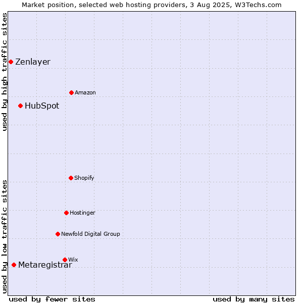 Market position of HubSpot vs. Metaregistrar vs. Zenlayer