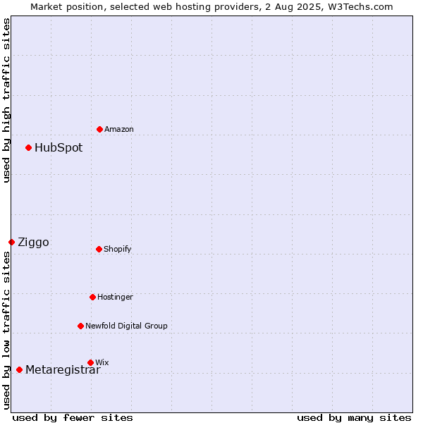 Market position of HubSpot vs. Metaregistrar vs. Ziggo