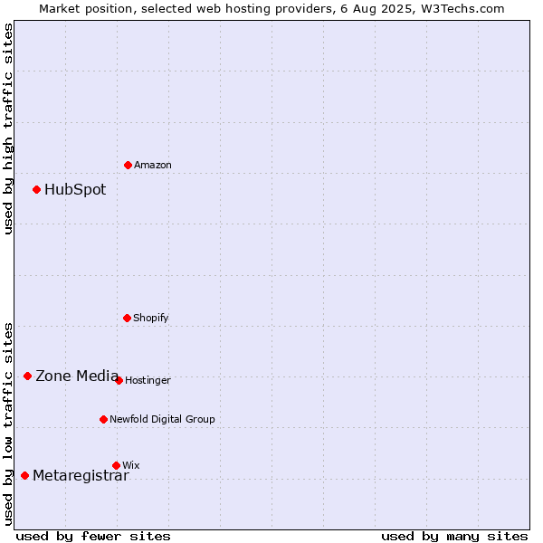 Market position of HubSpot vs. Zone Media vs. Metaregistrar