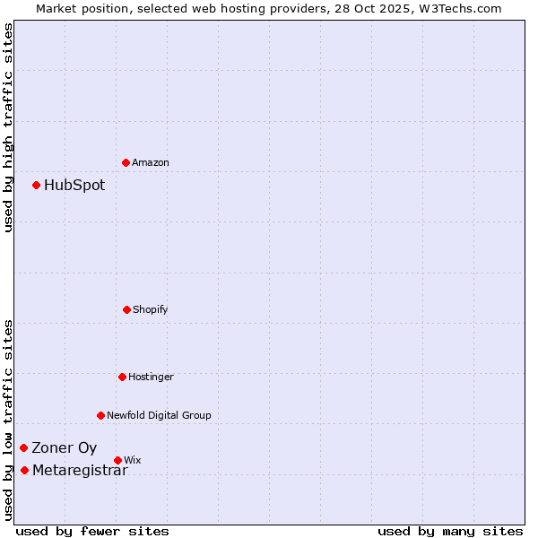 Market position of HubSpot vs. Metaregistrar vs. Zoner Oy
