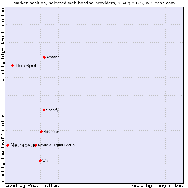Market position of HubSpot vs. Metrabyte
