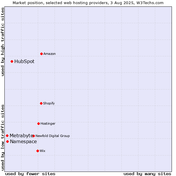 Market position of HubSpot vs. Namespace vs. Metrabyte