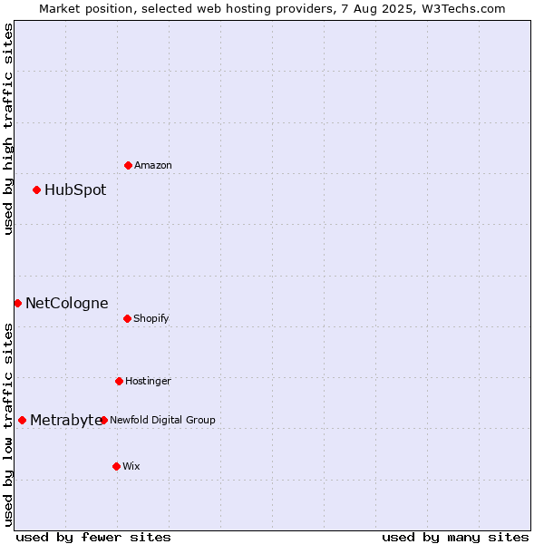 Market position of HubSpot vs. Metrabyte vs. NetCologne