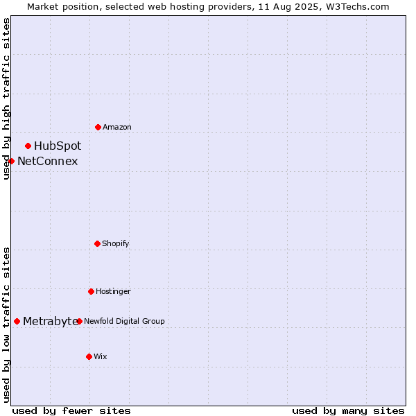 Market position of HubSpot vs. Metrabyte vs. NetConnex