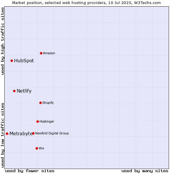 Market position of Netlify vs. HubSpot vs. Metrabyte
