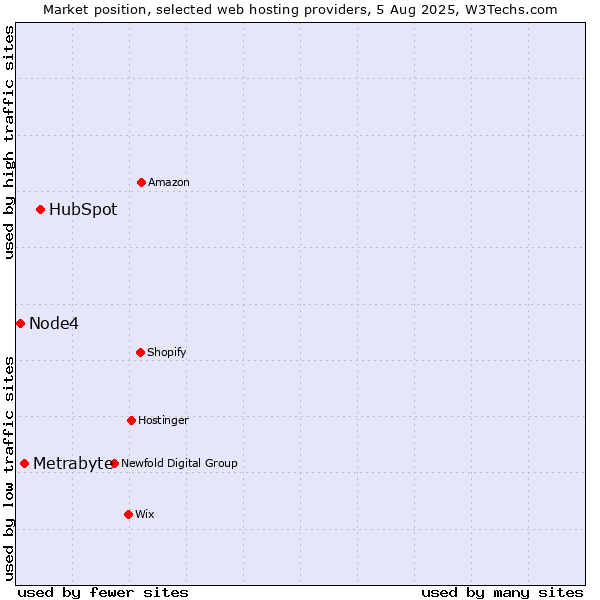 Market position of HubSpot vs. Metrabyte vs. Node4