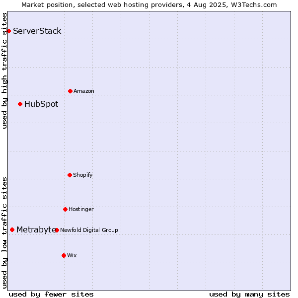 Market position of HubSpot vs. Metrabyte vs. ServerStack