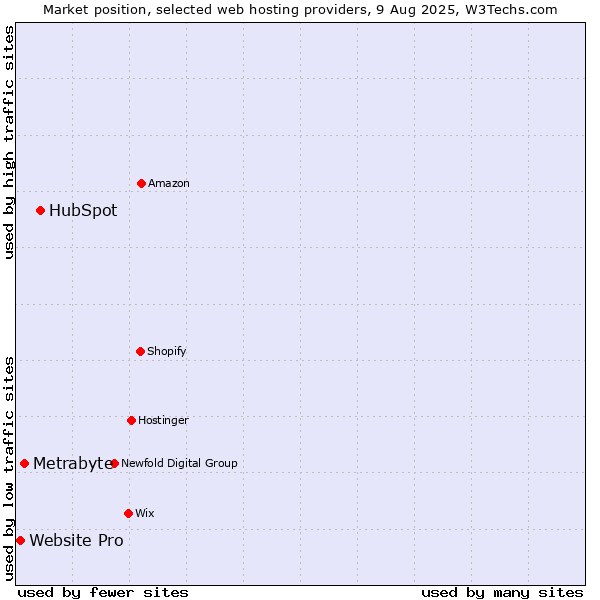 Market position of HubSpot vs. Metrabyte vs. Website Pro