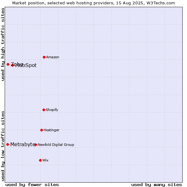 Market position of HubSpot vs. Zoho vs. Metrabyte