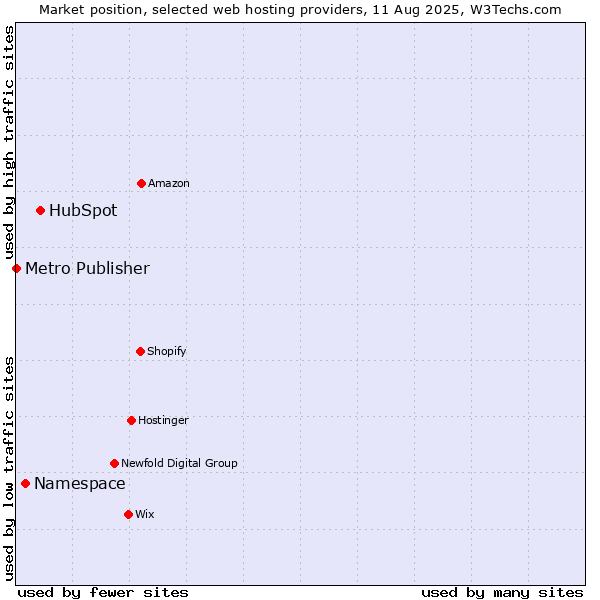 Market position of HubSpot vs. Namespace vs. Metro Publisher