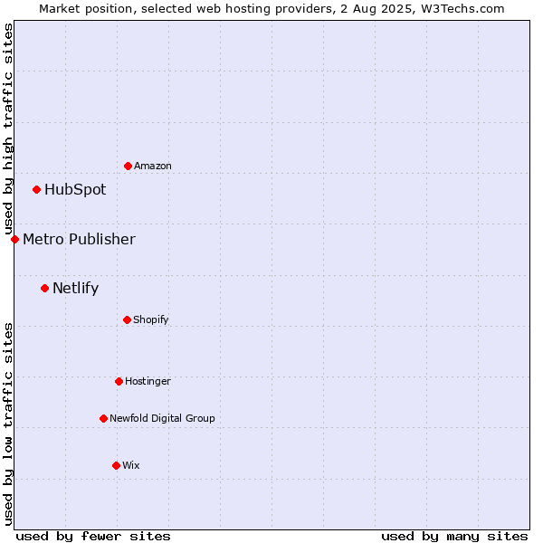 Market position of Netlify vs. HubSpot vs. Metro Publisher