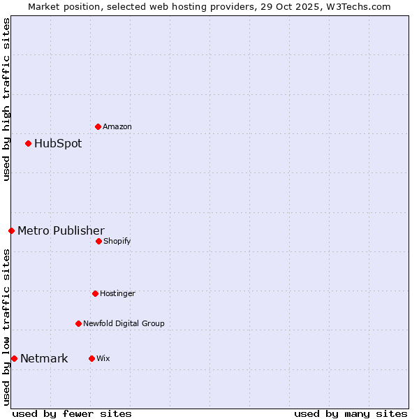 Market position of HubSpot vs. Netmark vs. Metro Publisher