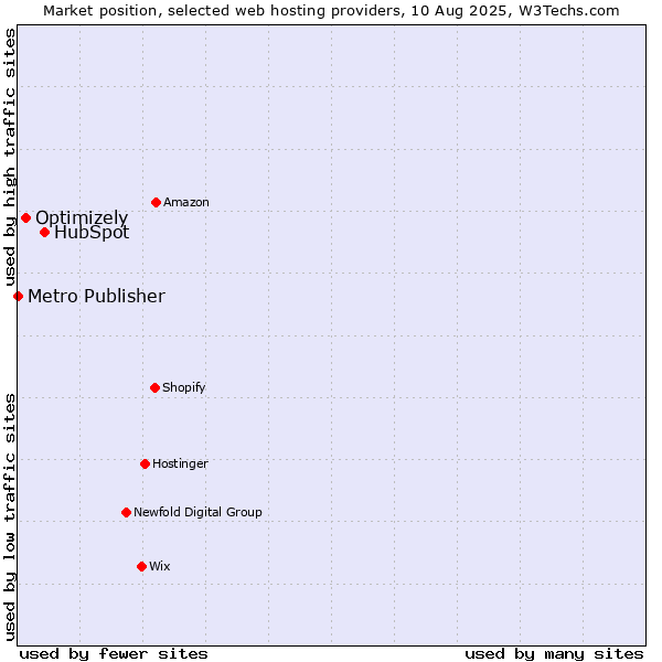 Market position of HubSpot vs. Optimizely vs. Metro Publisher