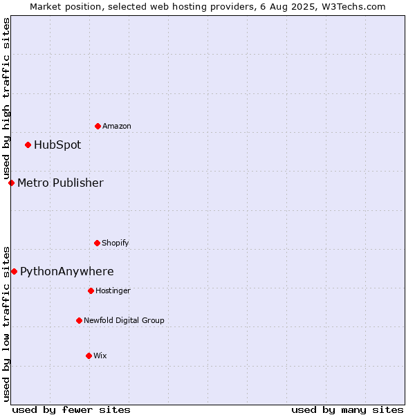 Market position of HubSpot vs. PythonAnywhere vs. Metro Publisher