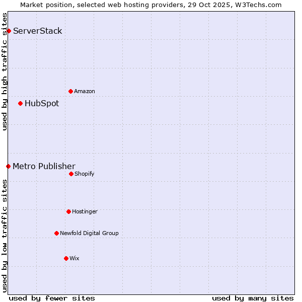 Market position of HubSpot vs. ServerStack vs. Metro Publisher