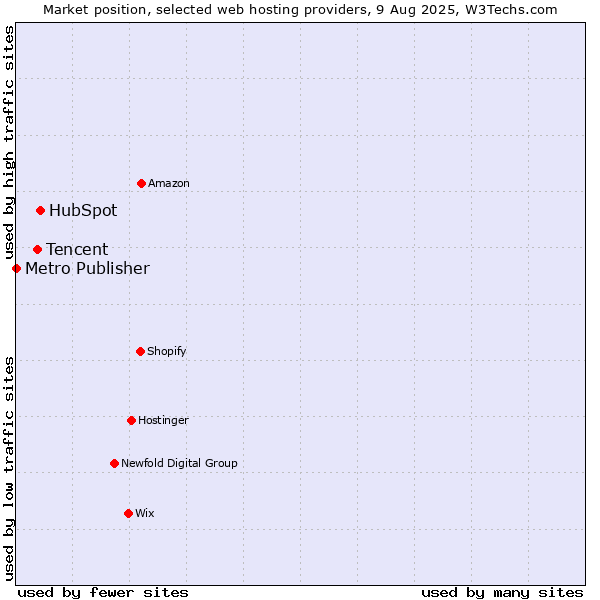 Market position of HubSpot vs. Tencent vs. Metro Publisher