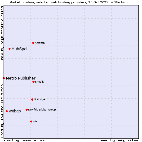 Market position of HubSpot vs. webgo vs. Metro Publisher