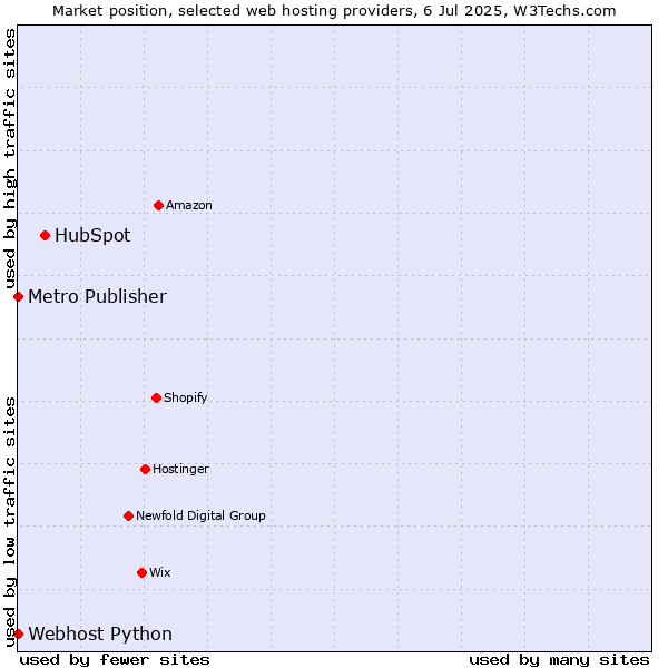 Market position of HubSpot vs. Metro Publisher vs. Webhost Python