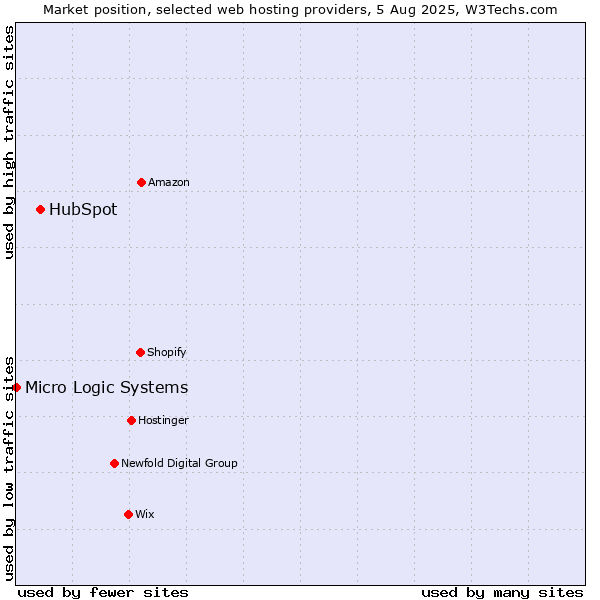 Market position of HubSpot vs. Micro Logic Systems