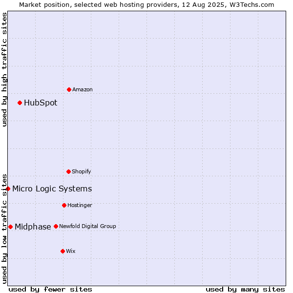 Market position of HubSpot vs. Midphase vs. Micro Logic Systems