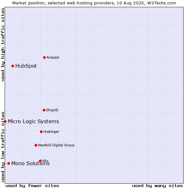 Market position of HubSpot vs. Mono Solutions vs. Micro Logic Systems