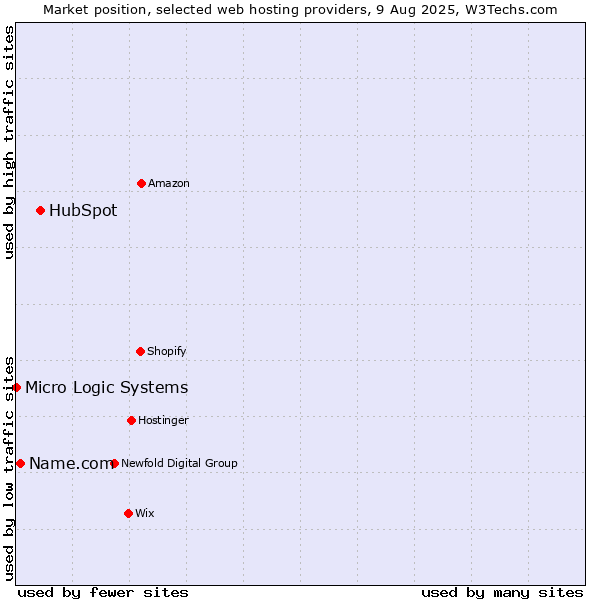 Market position of HubSpot vs. Name.com vs. Micro Logic Systems