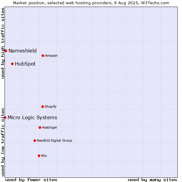 Market position of HubSpot vs. Nameshield vs. Micro Logic Systems