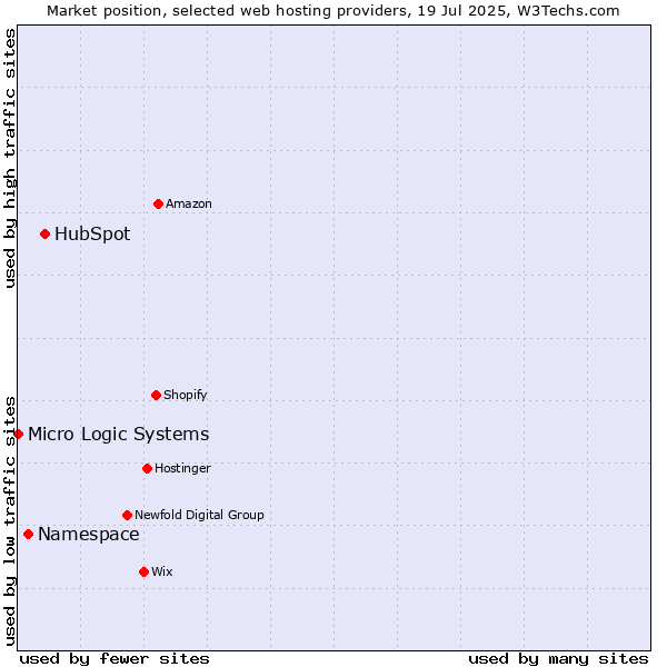 Market position of HubSpot vs. Namespace vs. Micro Logic Systems
