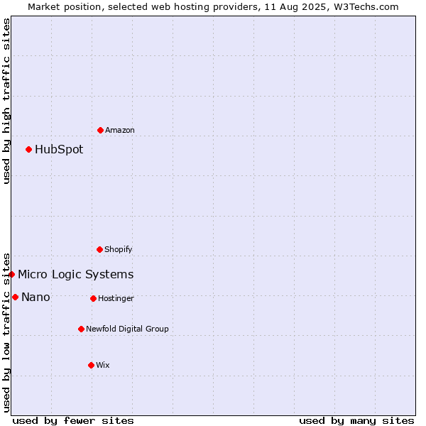 Market position of HubSpot vs. Nano vs. Micro Logic Systems