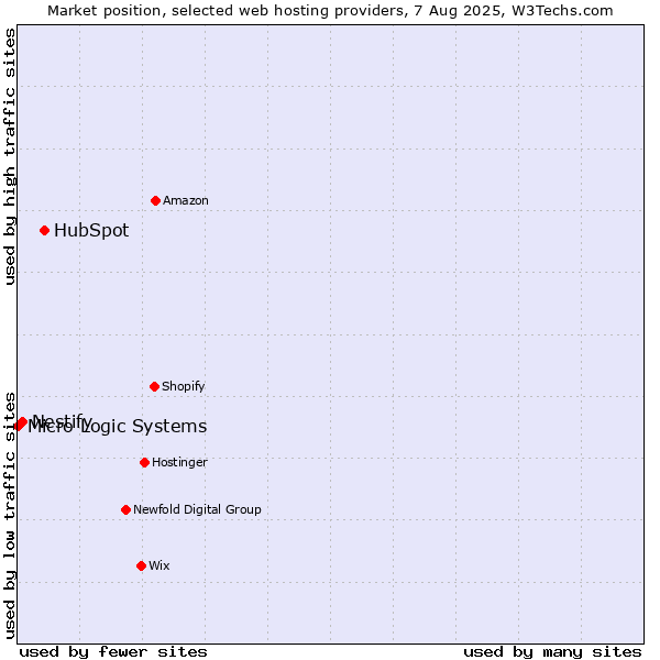 Market position of HubSpot vs. Nestify vs. Micro Logic Systems