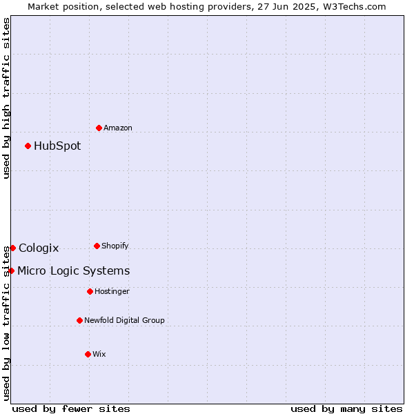 Market position of HubSpot vs. Cologix vs. Micro Logic Systems