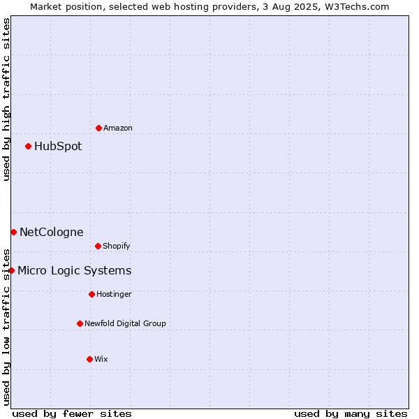 Market position of HubSpot vs. NetCologne vs. Micro Logic Systems