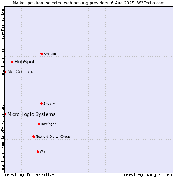 Market position of HubSpot vs. NetConnex vs. Micro Logic Systems