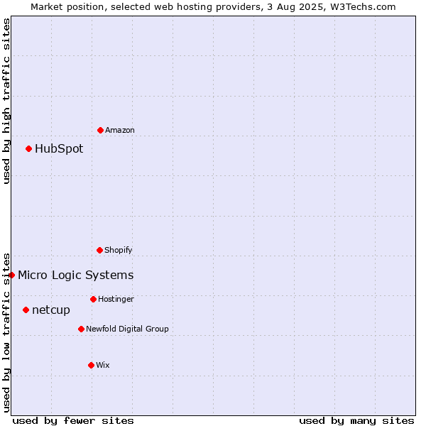 Market position of HubSpot vs. netcup vs. Micro Logic Systems