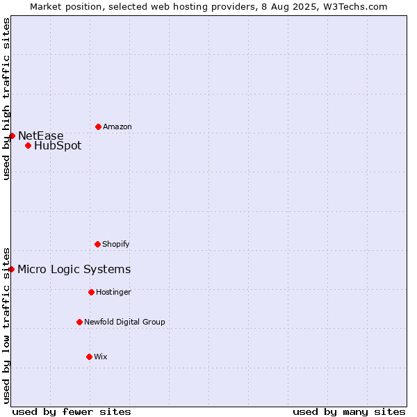 Market position of HubSpot vs. NetEase vs. Micro Logic Systems
