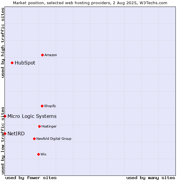Market position of HubSpot vs. NetIRD vs. Micro Logic Systems