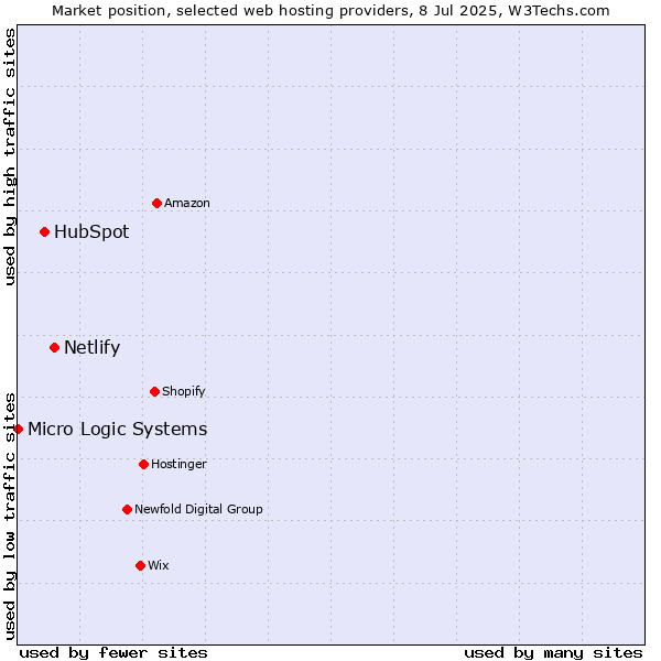 Market position of Netlify vs. HubSpot vs. Micro Logic Systems