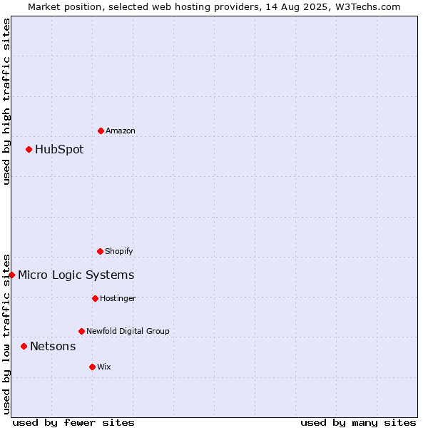 Market position of HubSpot vs. Netsons vs. Micro Logic Systems