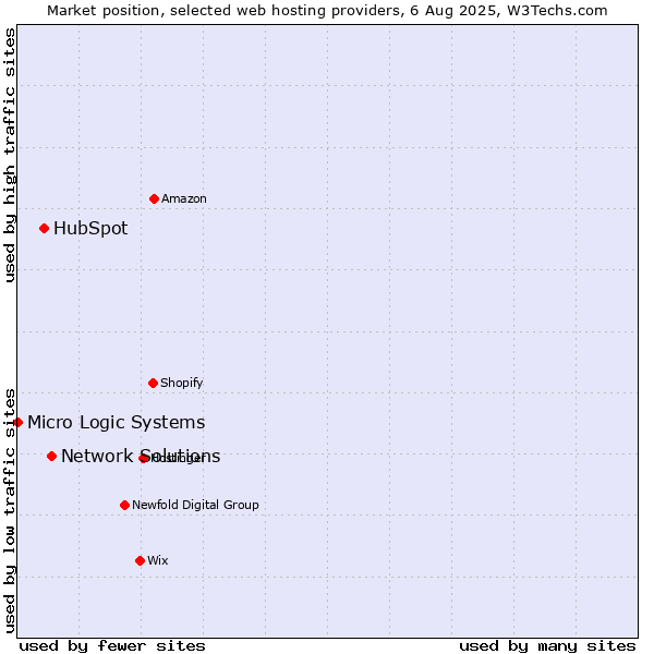 Market position of Network Solutions vs. HubSpot vs. Micro Logic Systems