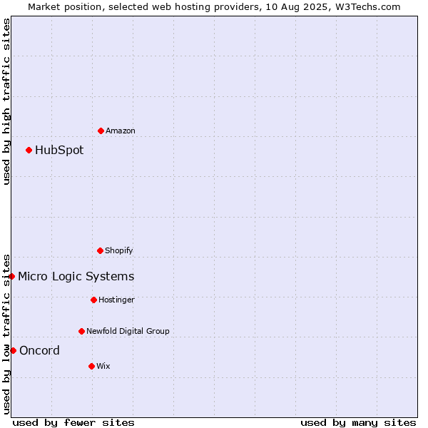 Market position of HubSpot vs. Oncord vs. Micro Logic Systems