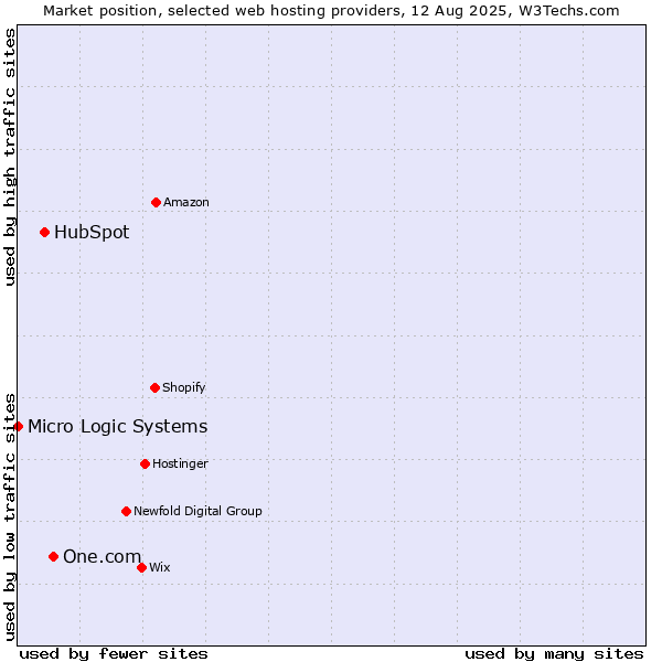 Market position of One.com vs. HubSpot vs. Micro Logic Systems