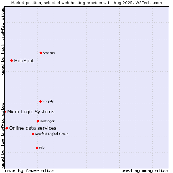 Market position of HubSpot vs. Online data services vs. Micro Logic Systems