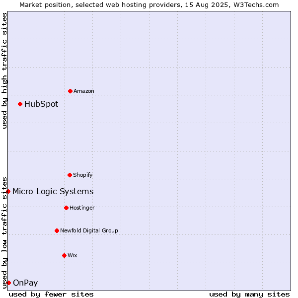 Market position of HubSpot vs. OnPay vs. Micro Logic Systems