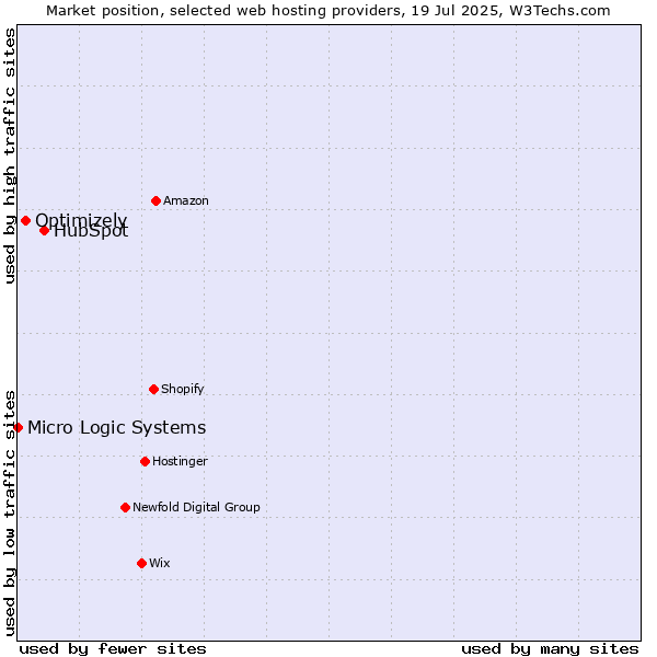 Market position of HubSpot vs. Optimizely vs. Micro Logic Systems