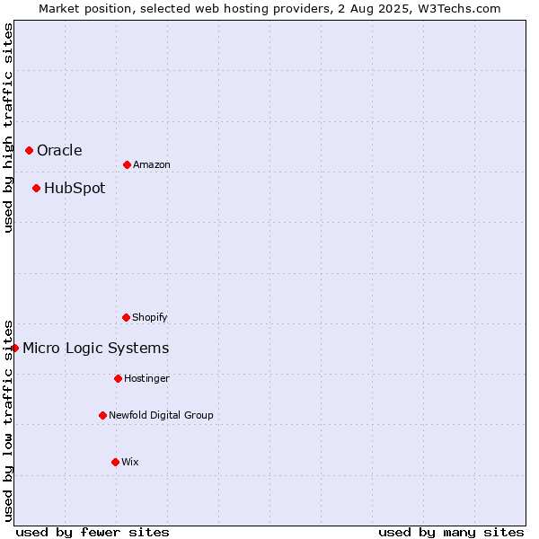 Market position of HubSpot vs. Oracle vs. Micro Logic Systems